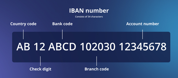 Source: https://blog.ibanfirst.com/en/international-payment-systems-and-how-they-work