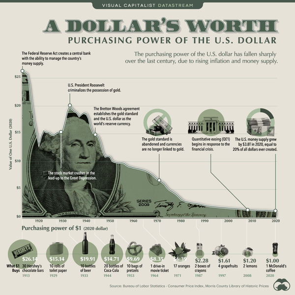 Source: https://www.visualcapitalist.com/purchasing-power-of-the-u-s-dollar-over-time/