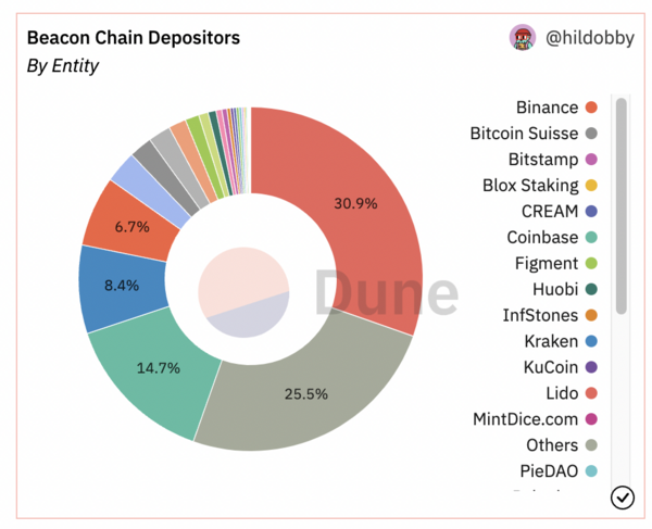 Source: https://dune.com/hildobby/ETH2-Deposits