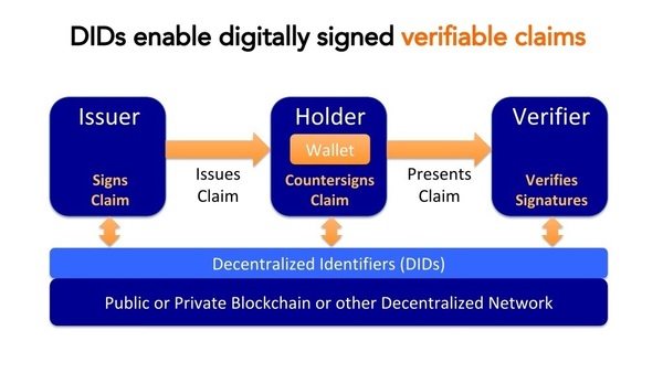 Verifiable credentials or claims as they're also called (source: Wikipedia)